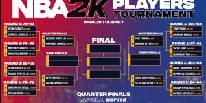 Results Leak Causes Bookmakers to Suspend NBA 2K20 Betting
